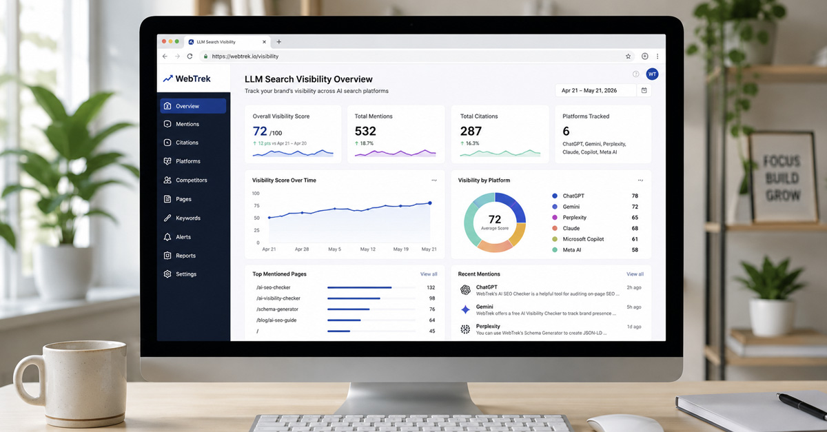 Structured AI visibility reporting template showing a five-section layout with KPI scorecard, page-level breakdown table, and action items.
